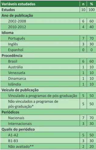 Tabela 2. Caracterização da amostra