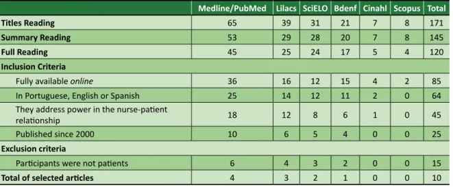 Table 1.  Sample distribution by database and elimination process