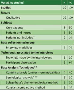 Table 3.  Methodological characterization of the studies