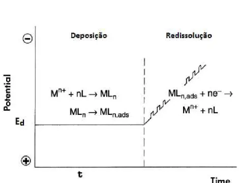 Figura  2-2.  Representação  esquemática  do  procedimento  usado  na  voltametria  adsortiva com redissolução mostrando as etapas para a deposição e redissolução  na determinação de um metal M n+  em presença de um ligante L