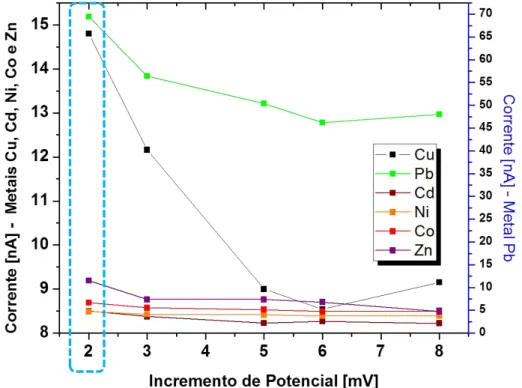 Figura 5-2 Estudo do incremento de potencial. E d =-0,6 V; T d =60 s; ∆E p =50 mV; 