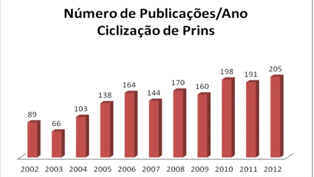 Gráfico 2.1 Histograma do número de publicações/ano envolvendo a reação ciclização de  Prins  (baseado  em  busca  informatizada  usando  o  programa  Scifinder TM   Scholar  usando  como palavra chave “Prins Cyclization”) 