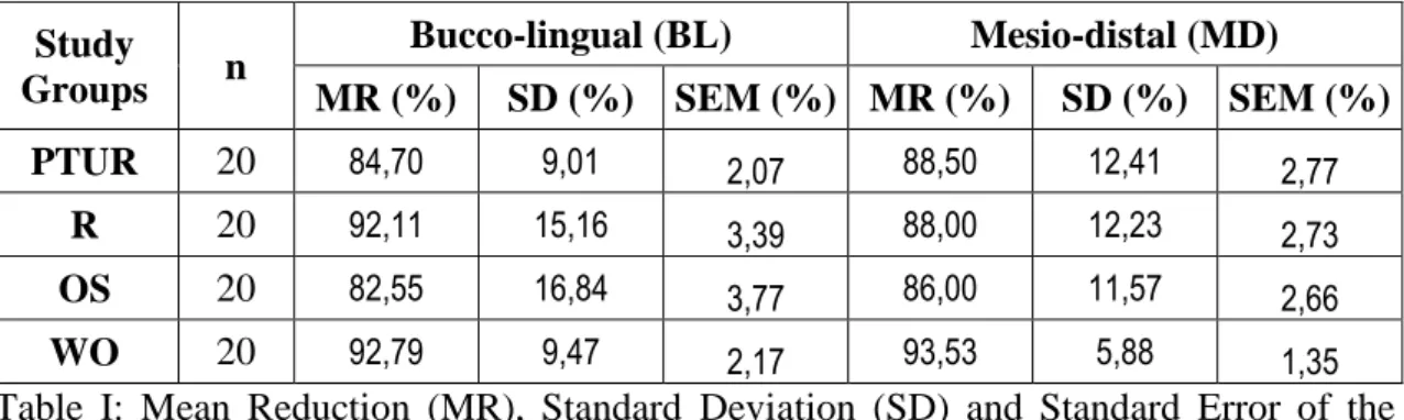 Table  I:  Mean  Reduction  (MR),  Standard  Deviation  (SD)  and  Standard  Error  of  the  Mean (SEM) of four Retreatment Techniques 
