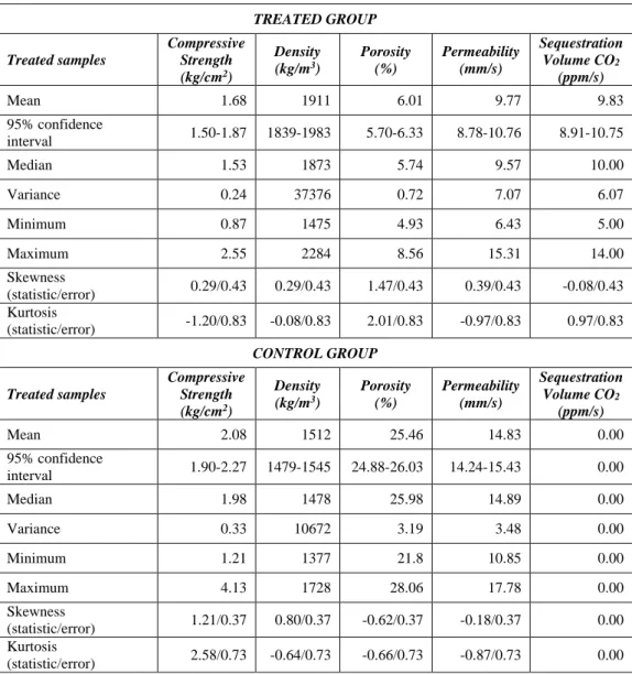 Table 4. Descriptive statistics for the control group (40 samples) and treated group (30 samples)