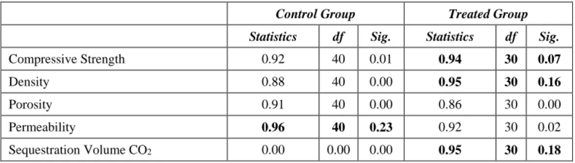 Table 5. Shapiro-Wilk normality test statistics 