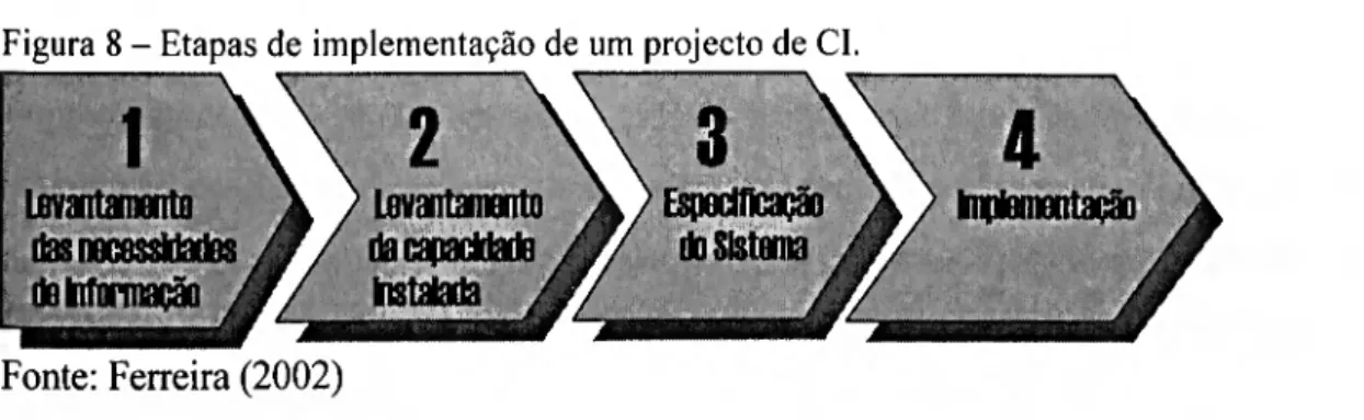 Figura 8 - Etapas de implementação de um projecto de Cl. 