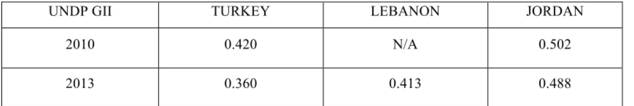 Table 1: UNDP Gender Inequality Index for Host Countries 