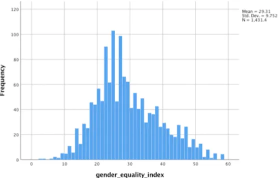 Figure 2- TURKEY GENDER EQUALITY INDEX 
