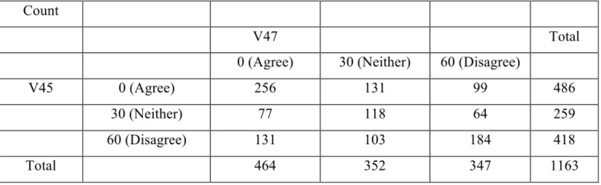 Table 2: V45- When jobs are scarce, men should have more right to a job than women * V47- If a woman  earns more money than her husband, it's almost certain to cause problems Crosstabulation - LEBANON 