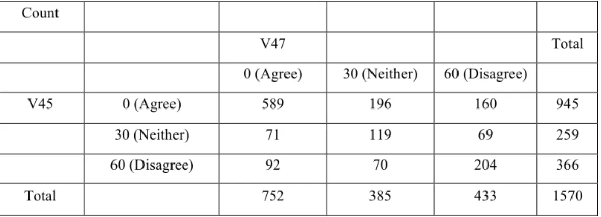 Table 4: V45- When jobs are scarce, men should have more right to a job than women * V47- If a woman  earns more money than her husband, it's almost certain to cause problems Crosstabulation - TURKEY 