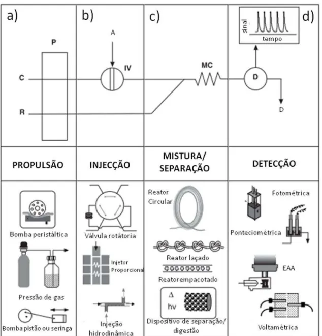 Figura 1.1 - Diagrama esquemático de um sistema de análise em fluxo simples. 