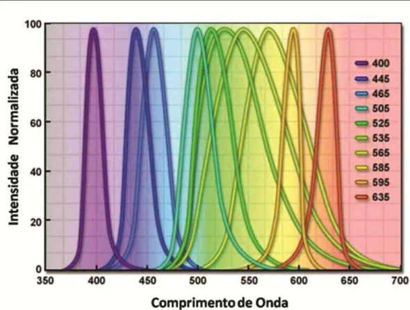 Figura 1.7 - Representação típica dos espectros de emissão de LEDs comerciais. 