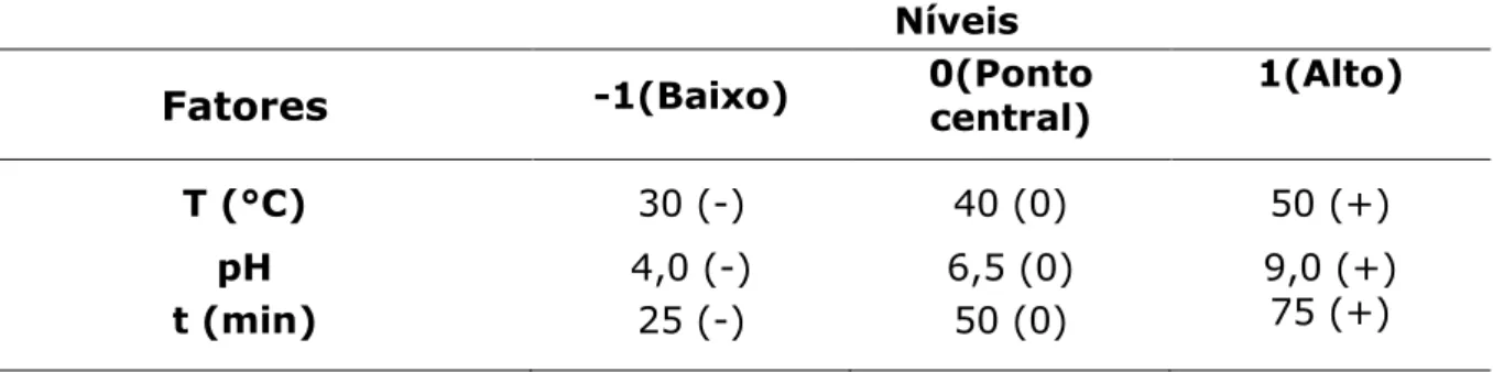 Tabela  3.1.  Fatores  e  níveis  usados  no  planejamento  fatorial  2 3  com  ponto  central  para  adsorção  do  corante  azul  de  remazol  RN  em   SBA-15-3N