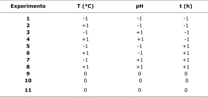 Tabela  3.3.   Matriz do planejamento fatorial 2 3  com ponto central usada  nos experimentos de adsorção dos corantes reativo azul de remazol RN e  amarelo de remazol RG em SBA-15-3N