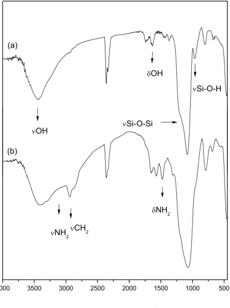 Figura  4.5.  Espectros  na  região  do  infravermelho  das  amostras  SBA-15  pura (a) e SBA-15-3N (b)
