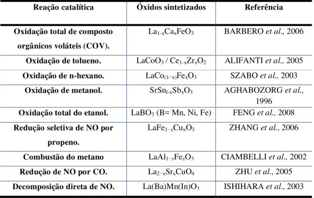 Tabela 1- Exemplos de perovskitas utilizadas como catalisadores, adaptada de MELO,  (2011)