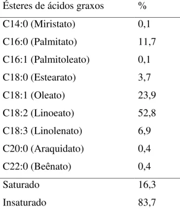 Tabela 3.1. Composição de ésteres de ácidos graxos do biodiesel de soja  Ésteres de ácidos graxos  % 