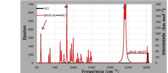 Figura  56:  Espectro  infravermelho  sobreposto  para  o  monômero  HCl  e  no  complexo  de  hidrogênio, H 3 C-C 2 H 5 N •••HCl , obtido pelo método MP2/6-311++G(d,p) (Os espectros obtidos  com os demais métodos empregados neste estudo  vide Figuras 91 e