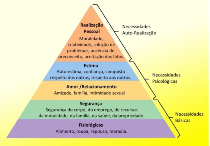 Figura 1 – Pirâmide das necessidades de Maslow