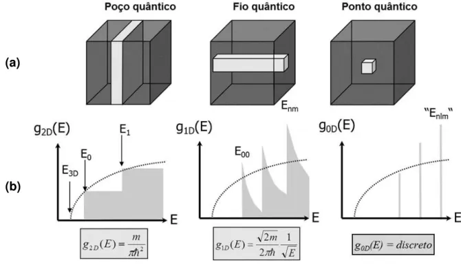 Figura 1.4. (a) Discretização dos níveis de energia com a diminuição física da partícula; (b) Descrição  esquemática das mudanças de densidade de estados de energia, g(E), segundo a limitação progressiva  das dimensões