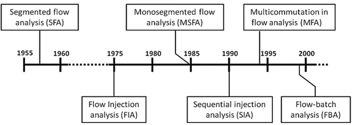 Figura 1.12 – Esquema representando a linha do tempo para os principais analisadores automáticos em  fluxo desenvolvidos ao longo das décadas