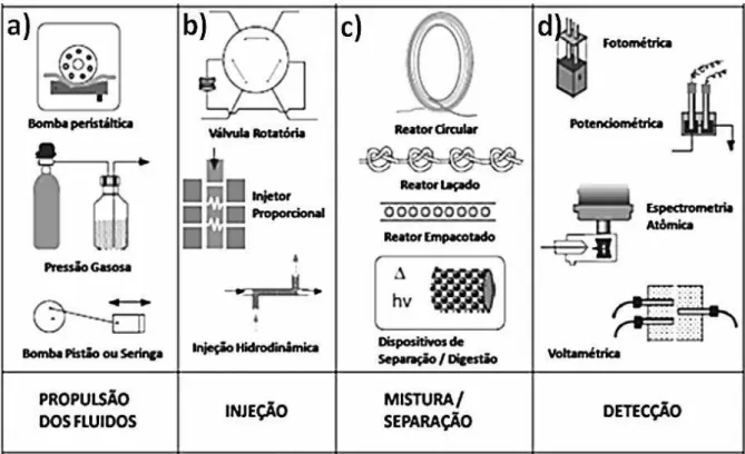 Figura  1.13  -  Diagrama  esquemático  de  um  sistema  de  análise  em  fluxo  simples