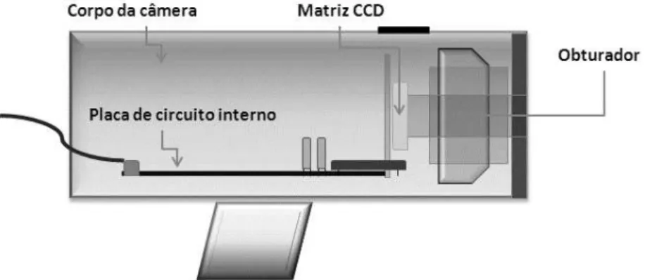 Figura 1.15 –  Representação esquemática de uma webcam. Adaptado de  Almeida, 2012 . 