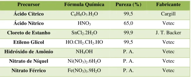 Tabela 1. Precursores utilizados nas sínteses dos catalisadores. 