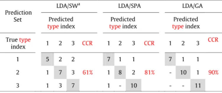 Fig. 4. DF2× DF1 score plots for the overall data set (121 samples) using wavenumbers selected by (a) SW, (b) SPA and (c) GA
