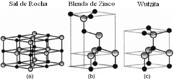 Figura 1.1. Estruturas cristalinas do ZnO (a) Sal de rocha, (b) Blenda de zinco e (c)  Wurtzita, onde as bolas em cinzas e em preto são representam o zinco e oxigênio,  respectivamente [24]