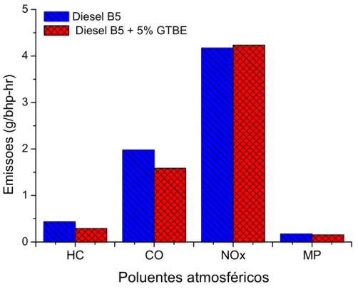 Figura 2.3 – Emissões em diesel puro e aditivado com GTBE Fonte: Karas et al., 1994