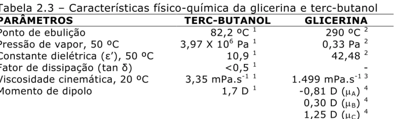 Tabela 2.3 – Características físico química da glicerina e terc butanol