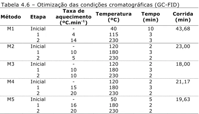 Tabela 4.6 – Otimização das condições cromatográficas (GC FID)