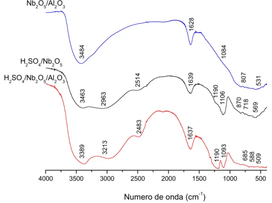 Figura 5.5 – Espectros de FTIR da niobia sulfatada, niobia suportada em alumina e niobia suportada em alumina sulfatada