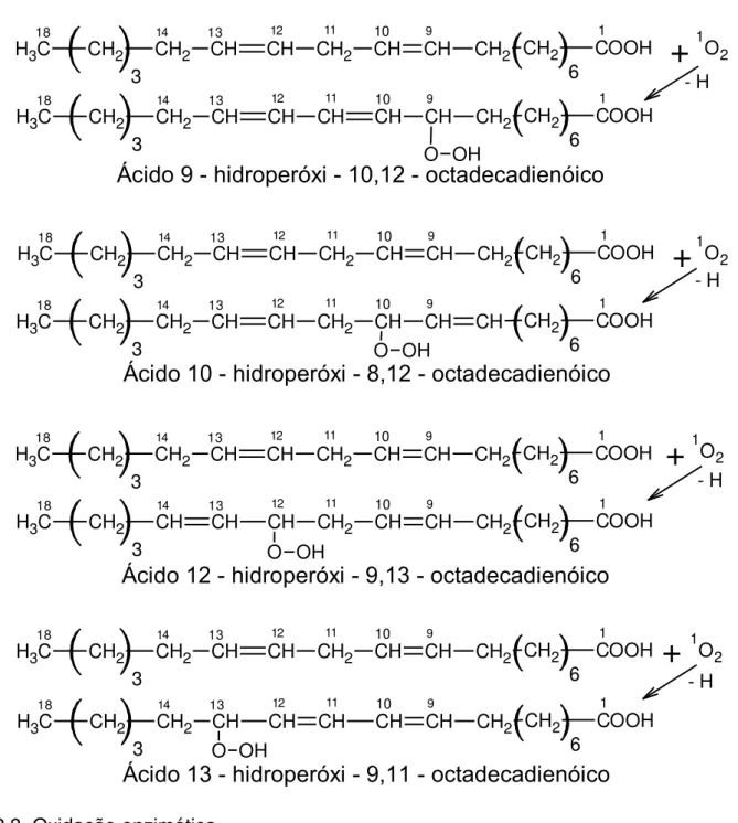 Figura 5  –  Hidroperóxidos do ácido linoléico produzidos na foto-oxidação.  