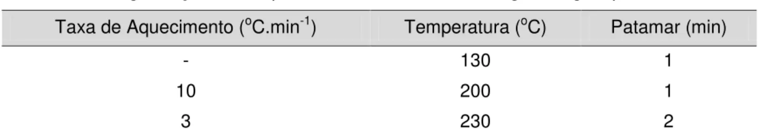 Tabela 1 - Programação da temperatura do forno do cromatógrafo a gás, para o BA  Taxa de Aquecimento ( o C.min -1 )  Temperatura ( o C)  Patamar (min) 