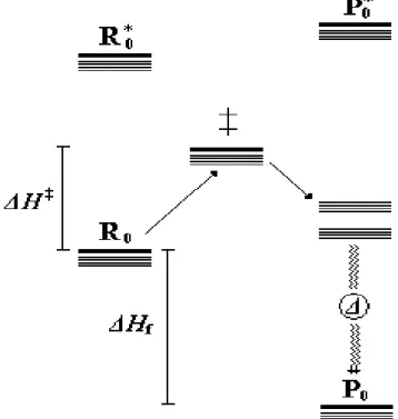 Figura 1.1  –  Mecanismo ilustrativo de uma reação exotérmica.  ΔH ‡ : Entalpia de formação do complexo  ativado( ‡ );  Δ : Calor  liberado na formação dos produtos;  ΔH f :Calor de formação dos produtos;  R 0   e  R * :  Respectivamente,  estados  eletrôn