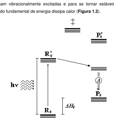 Figura 1.2  –  Mecanismo ilustrativo de uma reação fotoquímica.  hνμ Energia radiativa incidente (h =E)ν Δ :  Calor  liberado  na  formação  dos  produtos;  ΔH f :Calor  de  formação  dos  produtos;  R 0   e  R * :  Respectivamente,  estados  eletrônicos  