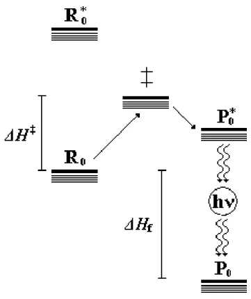 Figura  1.3  –   Mecanismo  ilustrativo  de  uma  reação  quimiluminescente.  ΔH ‡ :  Calor  de  formação  do  complexo ativado (‡) ou calor de ativaçãoν ΔH f :Calor de formação dos produtos (P 0 );  hν :Energia radiativa  em função da constante de Planck 