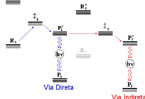 Figura  1.4  –   Esquema  da  quimiluminescência  direta  e  indireta  em  moléculas  termodinamicamente  instáveis (DUMTI)