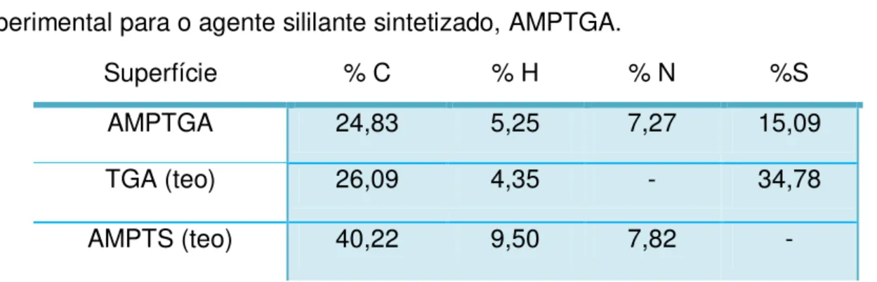 Tabela  5.1  –   Percentuais  de  C,  H,  N  e  S  teóricos  para  o  TGA  e  AMPTS,  e  experimental para o agente sililante sintetizado, AMPTGA