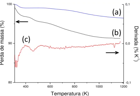 Figura 5.13 - Curvas termogravimétricas da sílica gel pura (a), da Sil-AMPTGA (b) e  sua derivada (c)