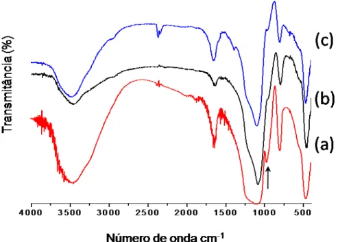 Figura 5.14 -  Espectros de absorção na região do infravermelho da sílica gel pura  (a) e das superfícies Sil-NH 2  (b) e Sil-NTGA (c)