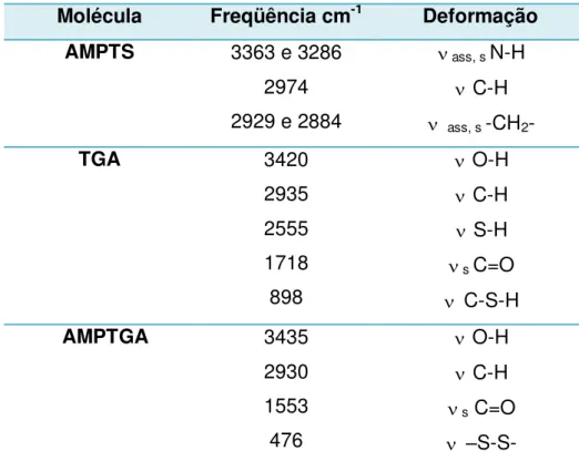Tabela 5.2 - Resumo das principais bandas de absorção na região do infravermelho  das moléculas de AMPTS, AMPTGA e TGA