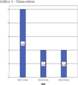 Gráfico 1 – Faixa etária