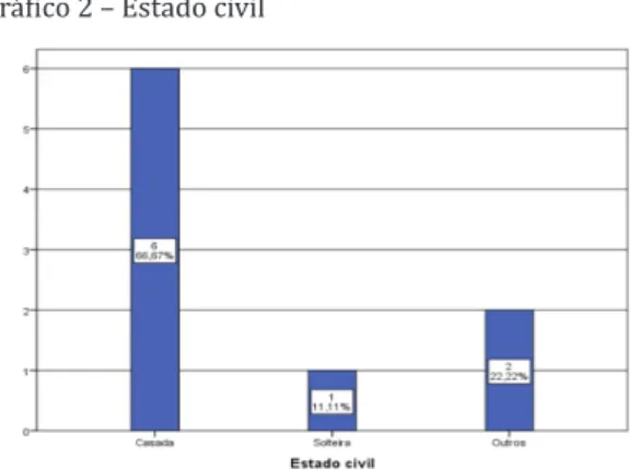 Gráfico 3 – Escolaridade