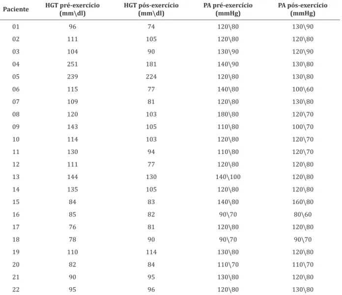 Tabela 1 – Níveis glicêmicos e pressóricos antes e após a prática de exercícios físicos Paciente HGT pré-exercício  (mm\dl) HGT pós-exercício (mm\dl) PA pré-exercício (mmHg) PA pós-exercício (mmHg) 01 96 74 120\80 130\90 02 111  105  120\80  120\80  03 104