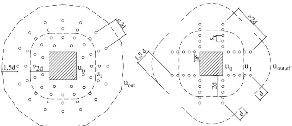 Figura 2.55 - Definição do perímetro de controle de acordo com Eurocode 2 (2004)  Na  Equação  2.11,          é  a  tensão  efetiva  na  armadura  de  cisalhamento  e      ,  o  comprimento  do  perímetro  de  controle  afastado  a        da  camada  mais 