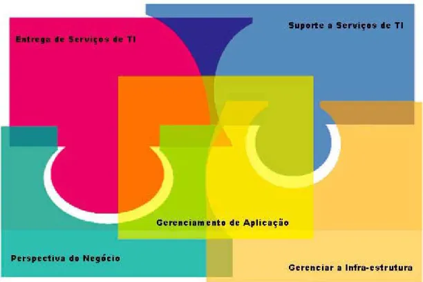 Figura 1: Delimitação e sobreposição dos elementos principais do ITIL (traduzido) Fonte: OGC, 2000 