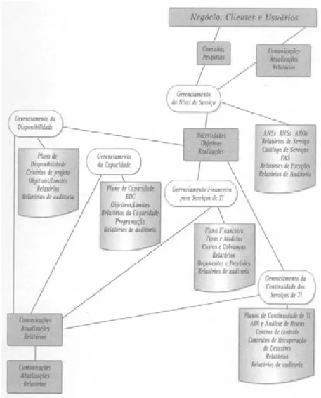 Figura 4: Processos de entrega de serviços  Fonte: ITSMF, 2005.  